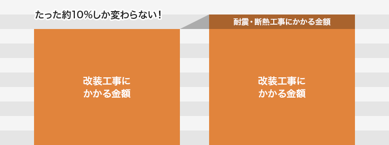 耐震工事や断熱工事…実はそんなに金額がかわらない！！