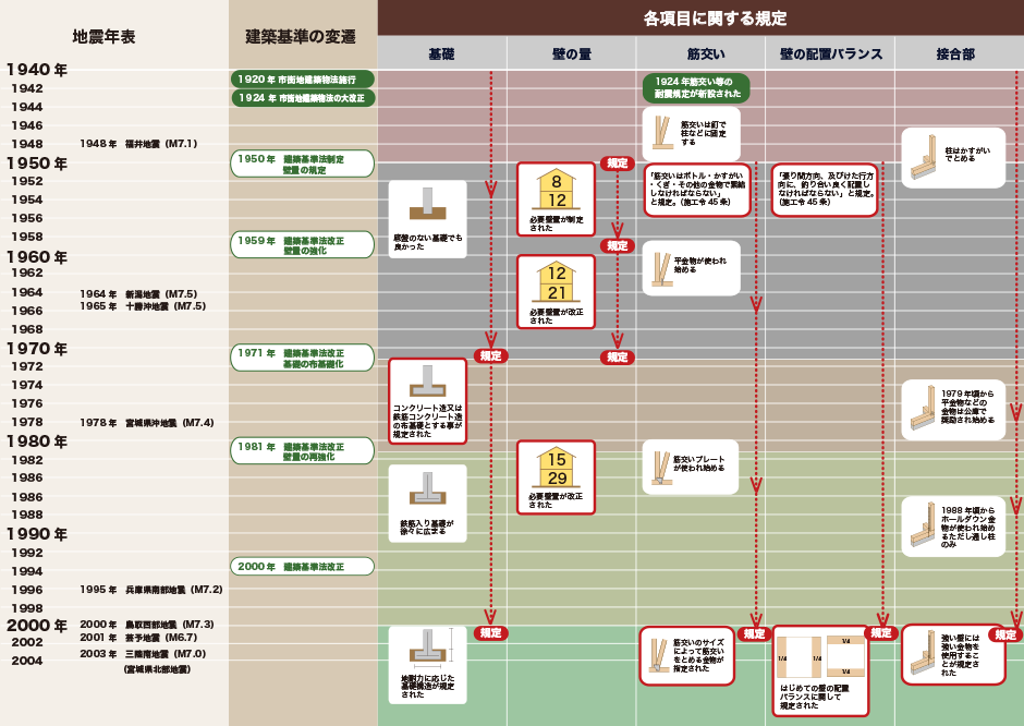 耐震年表でわかること