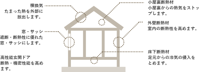 省エネにはやっぱり断熱・気密・換気が大切