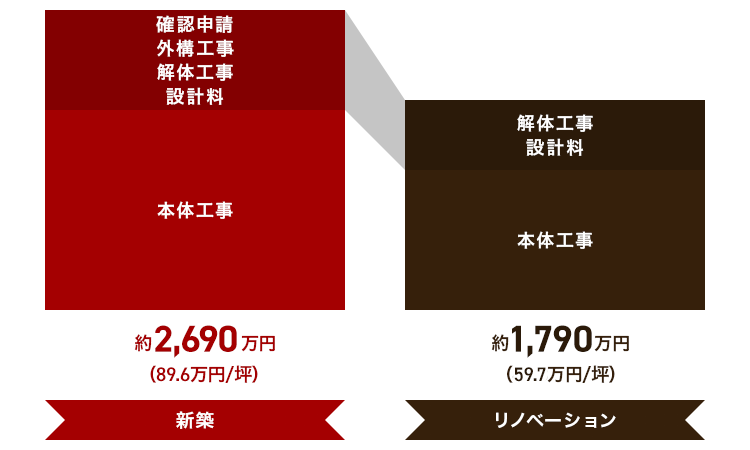 リノベーションは建て替えの65％！