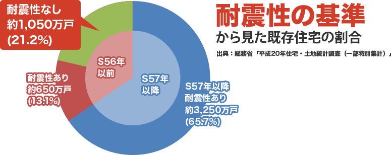 「昭和56年以前」の建物にお住まいの方は要注意！