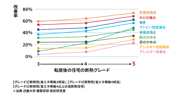 住宅の高断熱化による健康改善効果
