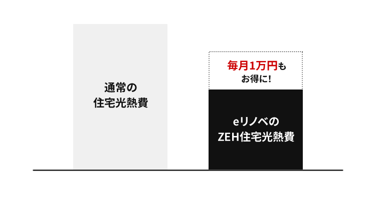 温度調整・冷暖房効率の高さで光熱費が安くなる