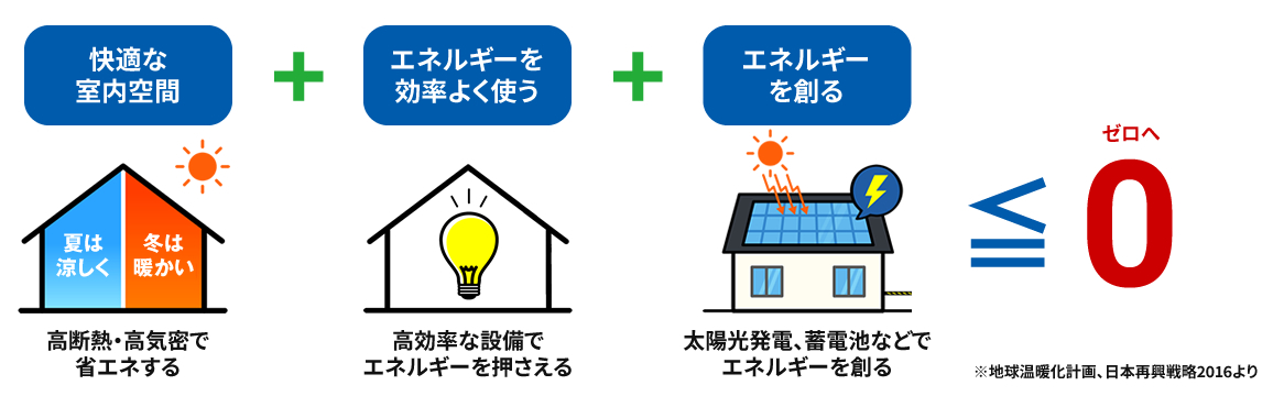 ZEH(ゼッチ)とは