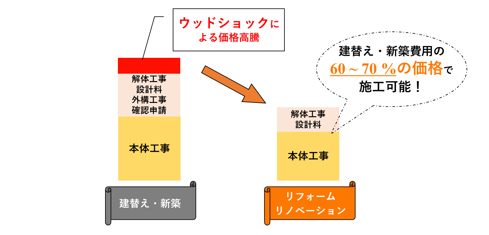 加古川市 高砂市 姫路市リノベーション リフォーム専門店eリノベ ウッドショック により高まるリフォーム リノベーションの重要性
