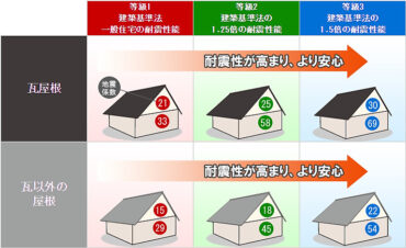 耐震「壁量について」