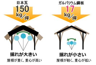 耐震「屋根材について」