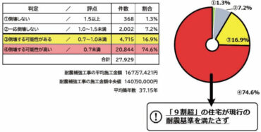 耐震「新耐震診断結果」