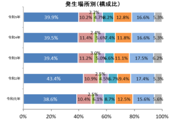 消防庁令和5年熱中症調査