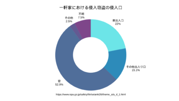 一軒家における侵入経路